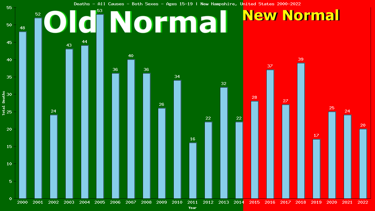 Graph showing Deaths - All Causes - Teen-aged - Aged 15-19 | New Hampshire, United-states